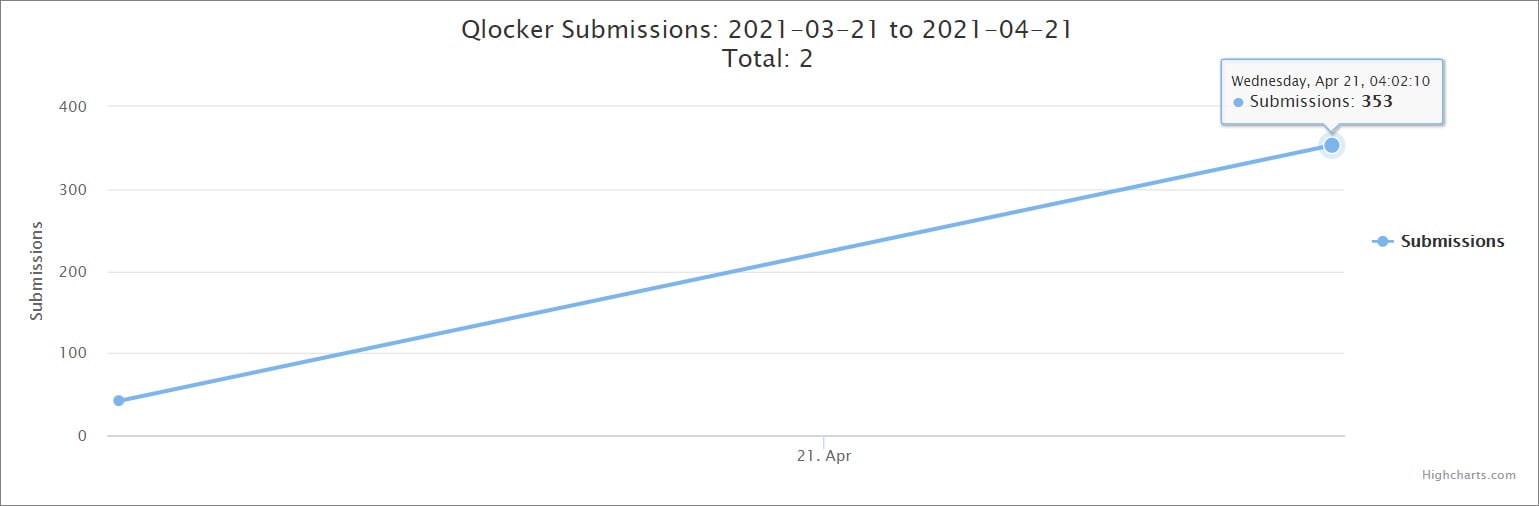 ID-R submissions from Qlocker victims