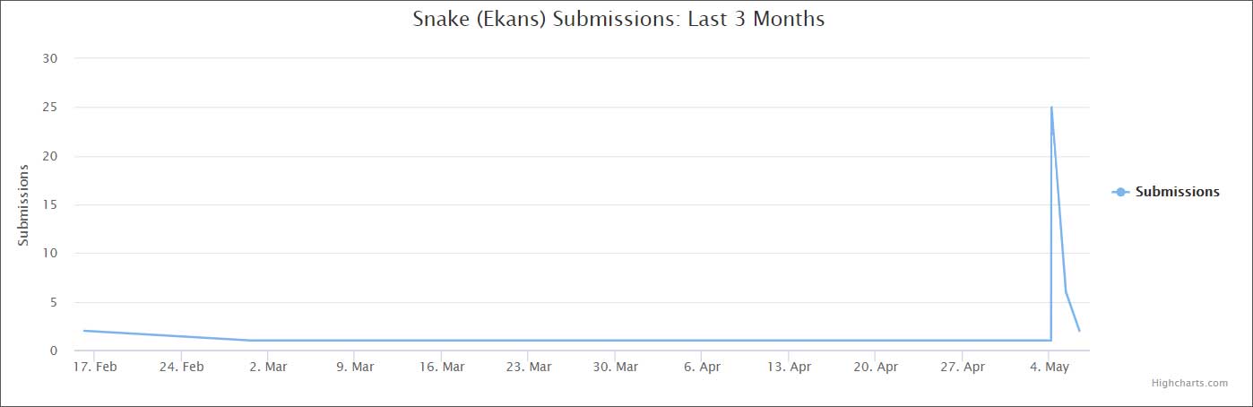 ID Ransomware stats for Snake