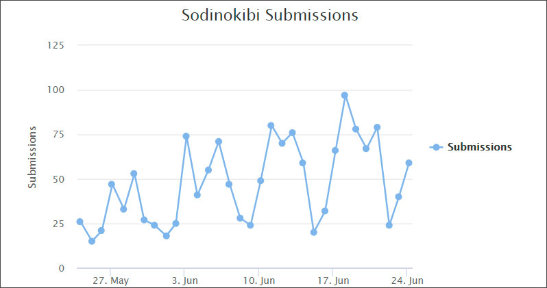 Sodinokibi Submissions to ID-Ransomware Over 30 Days