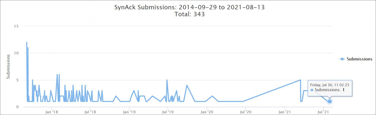 ID Ransomware submissions from SynAck victims