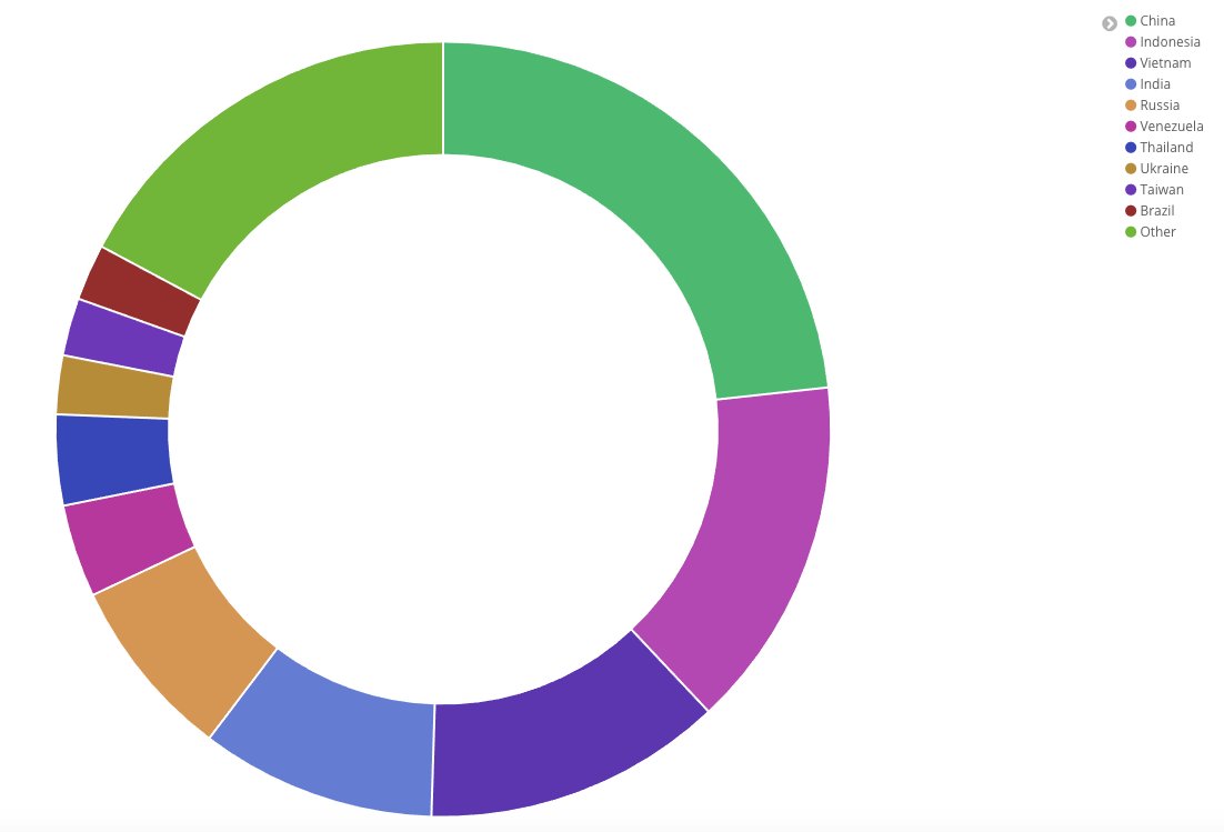 Unique IP addresses broken down by country