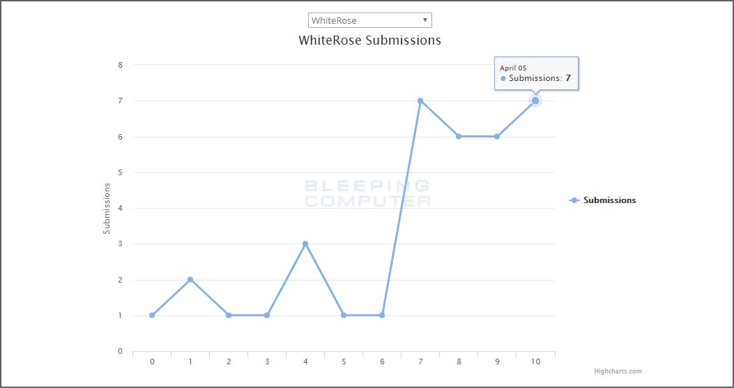 ID-Ransomware Submissions