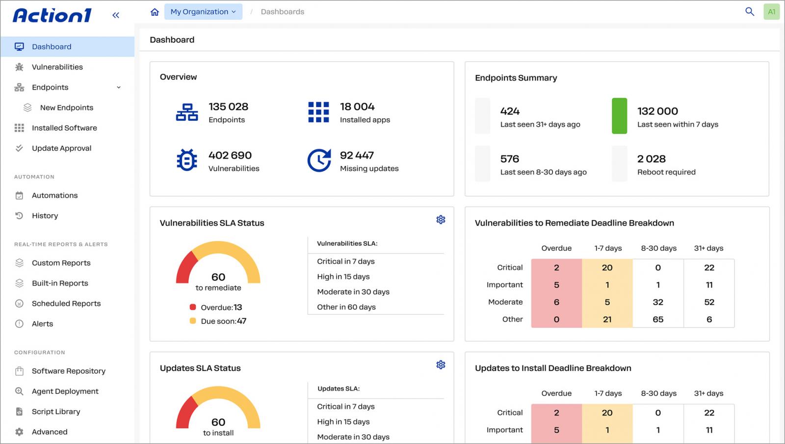 Action1 dashboard