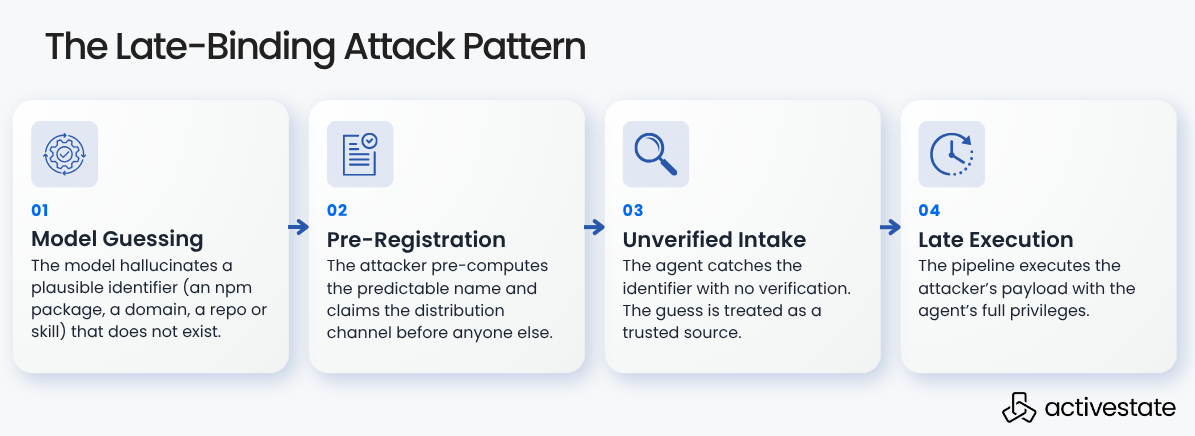 The late-binding attack pattern