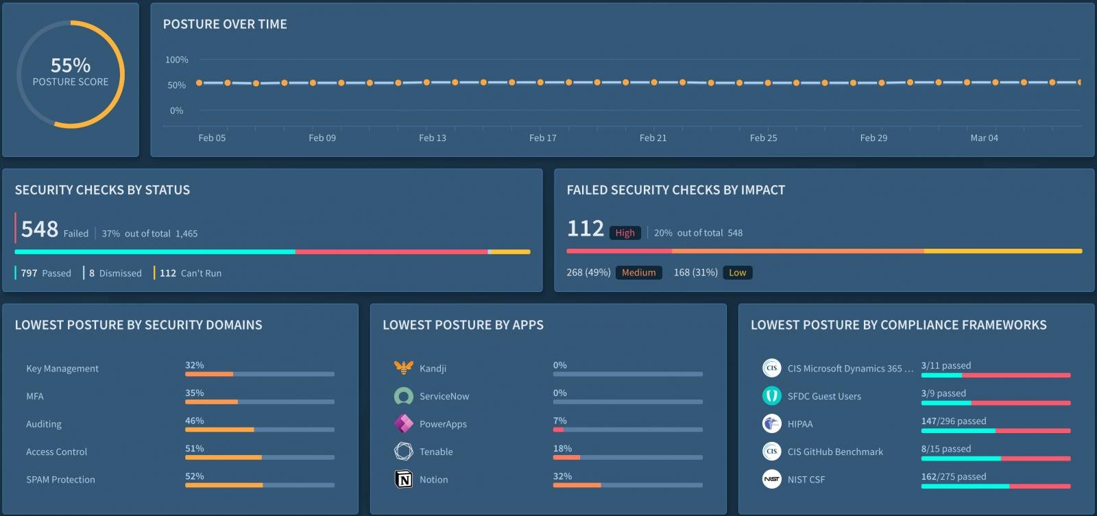 Figure 2: The Adaptive Shield platform provides a dashboard view of SaaS security posture