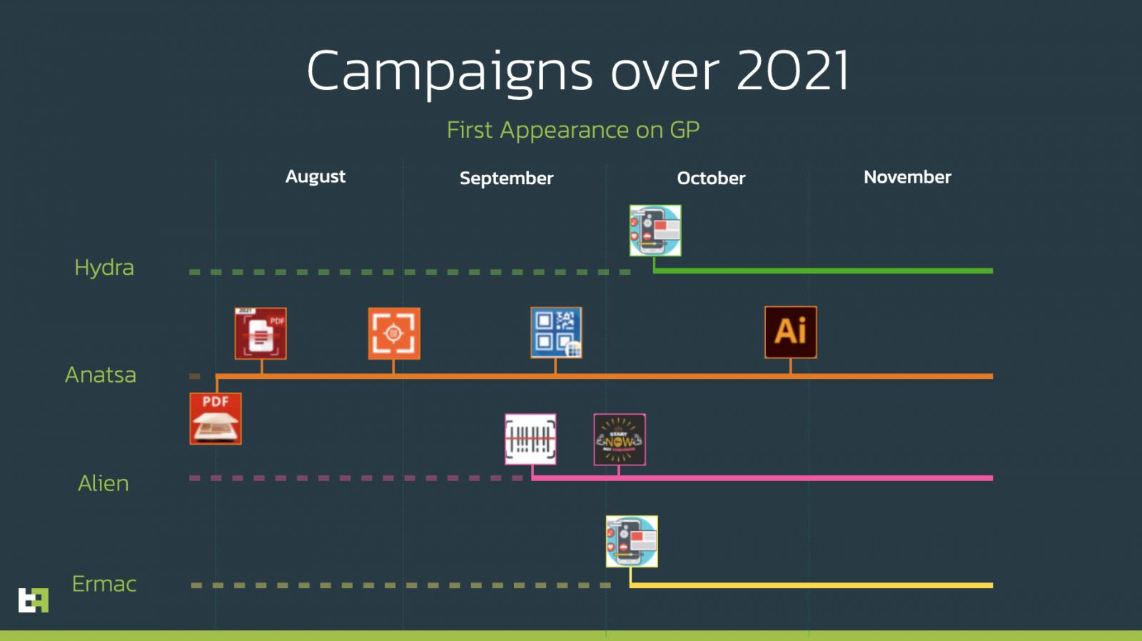 Timeline of malware campaigns on Google Play