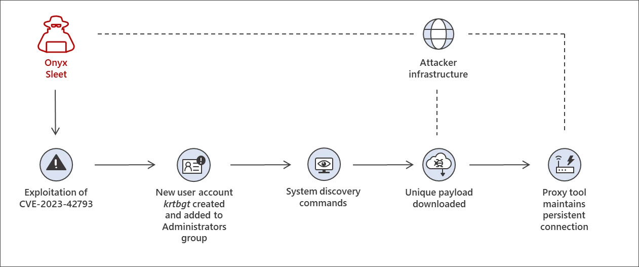 Andariel attack chain seen in breaches