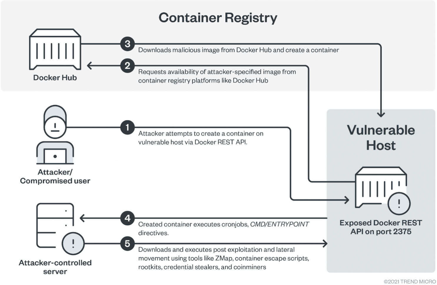 TeamTNT Docker abuse workflow