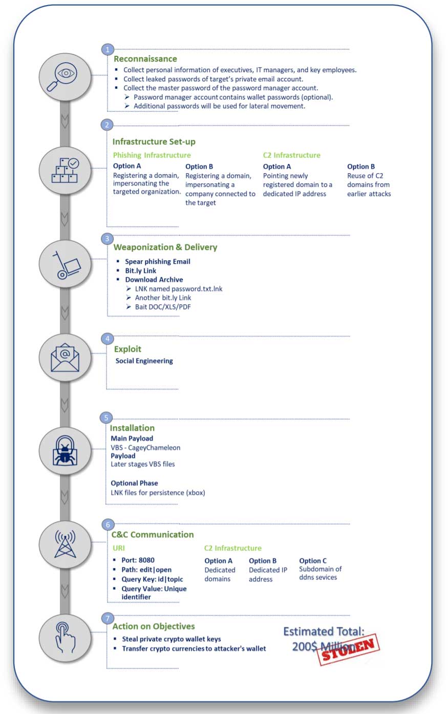 CryptoCore hackers made over $200M breaching crypto exchanges