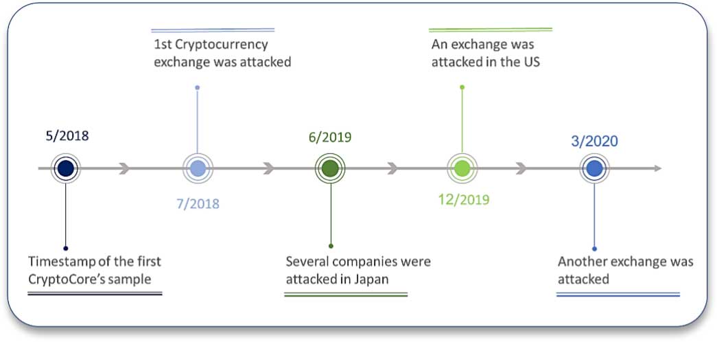 CryptoCore hackers' attack timeline
