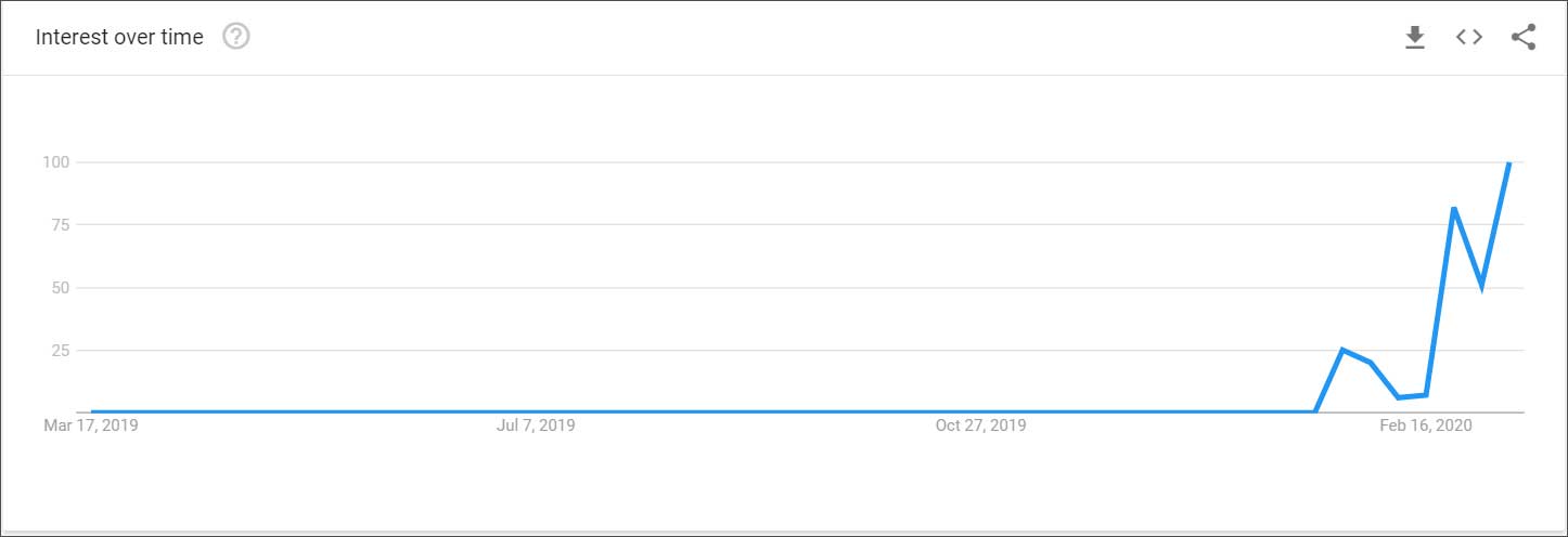Increased searches for HHS.gov site