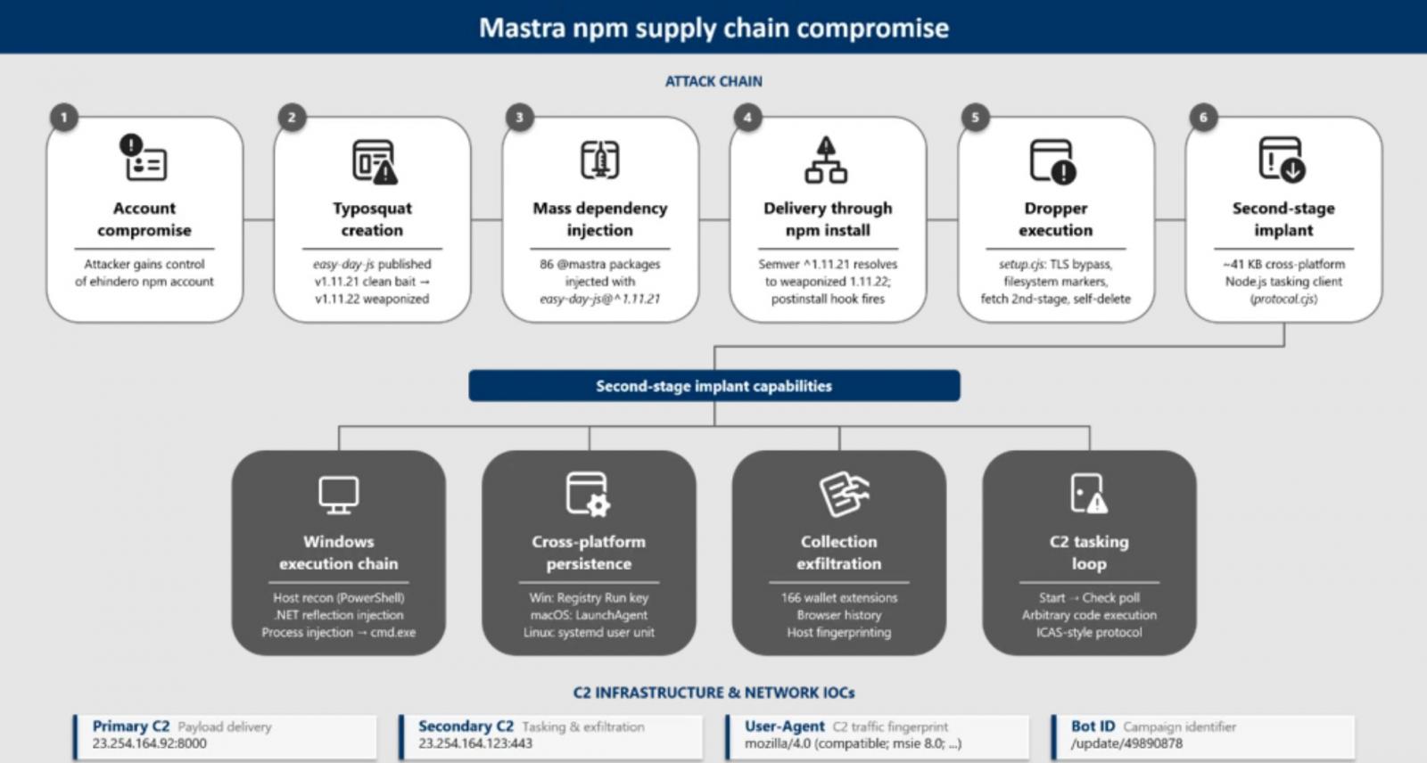 Mastra npm supply chain compromise