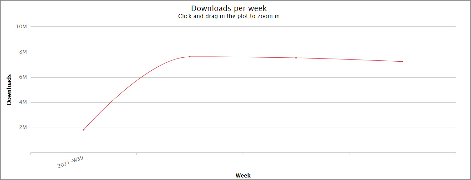 UA-Parser-JS downloaded millions of times per week
