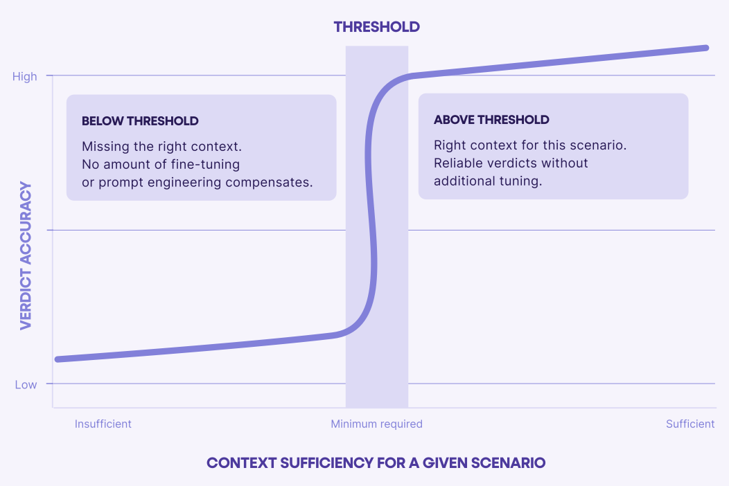 context sufficiency