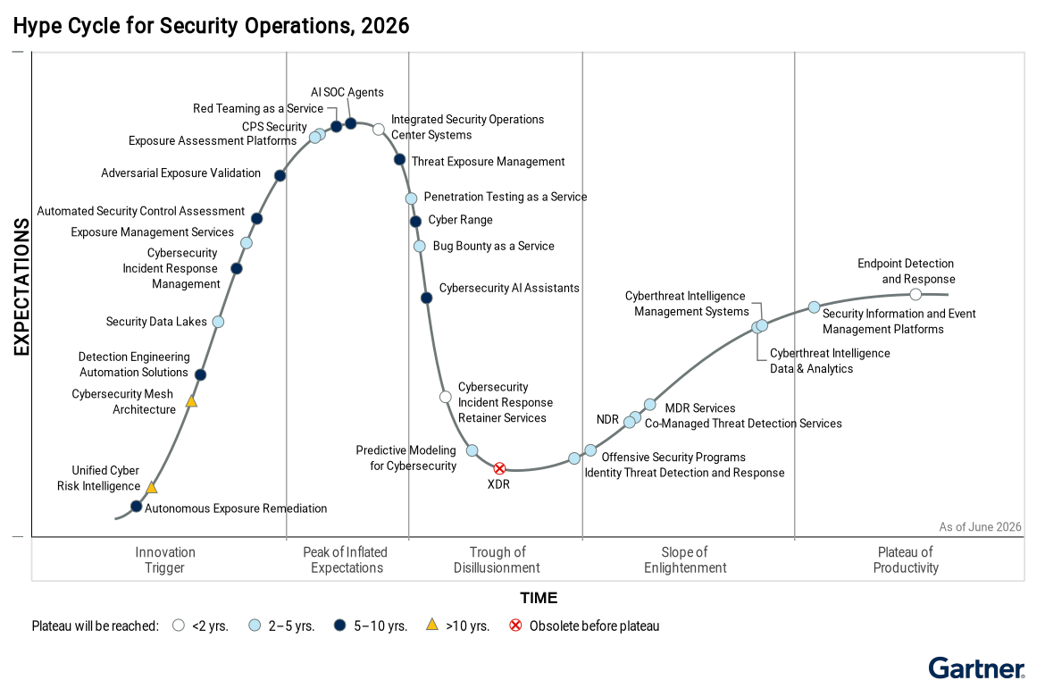 Hype cycle for security operations