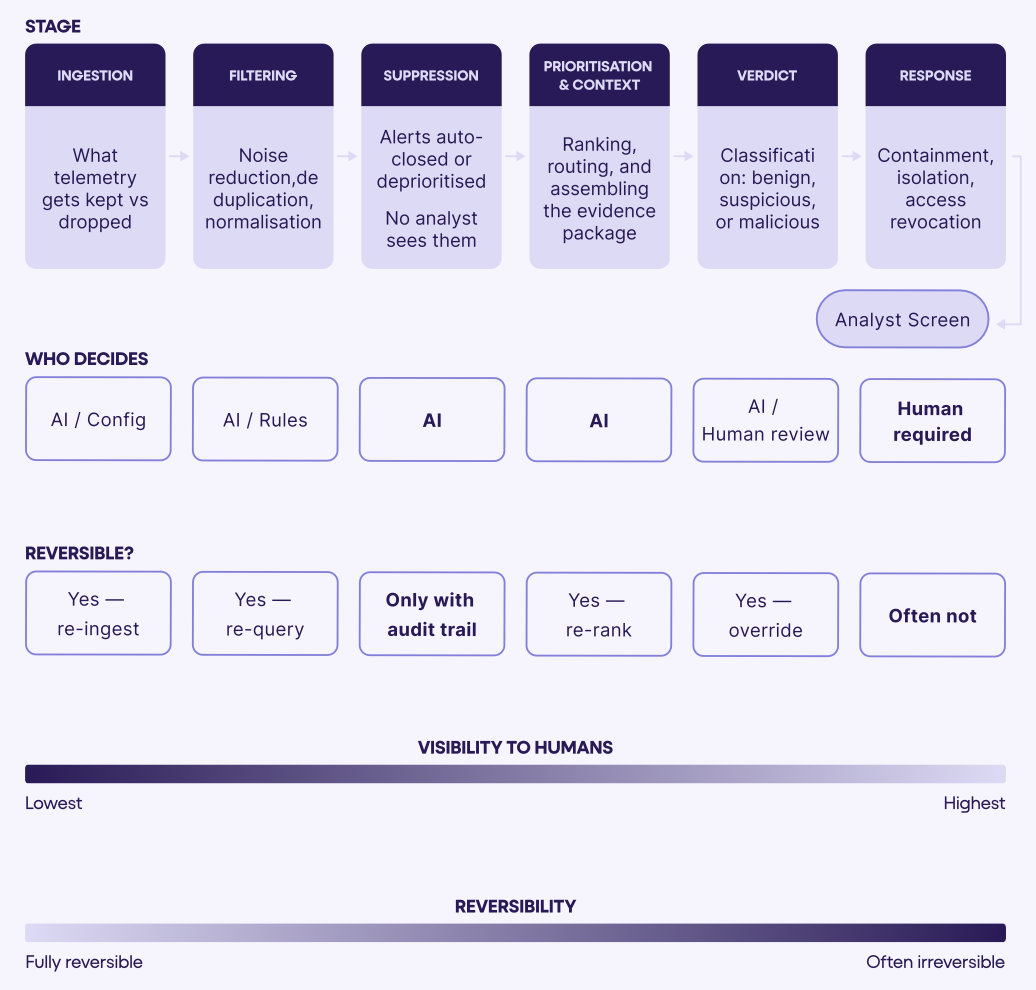Evaluation stages