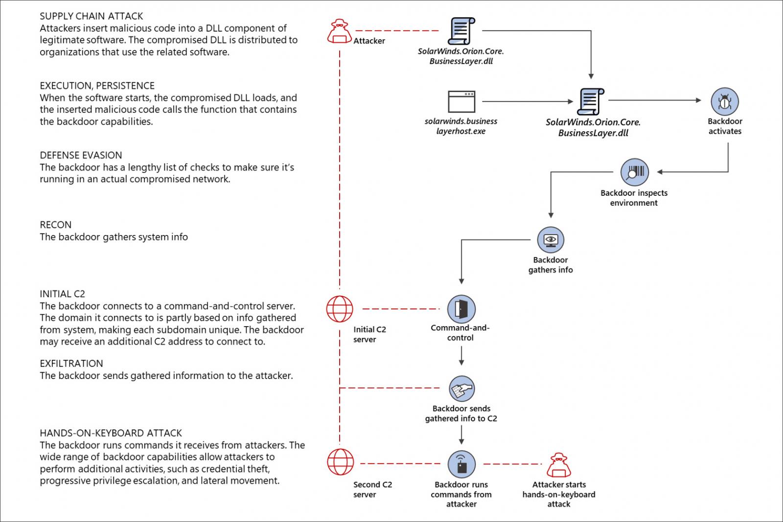 solarigate-attack-flow-microsoft.jpg