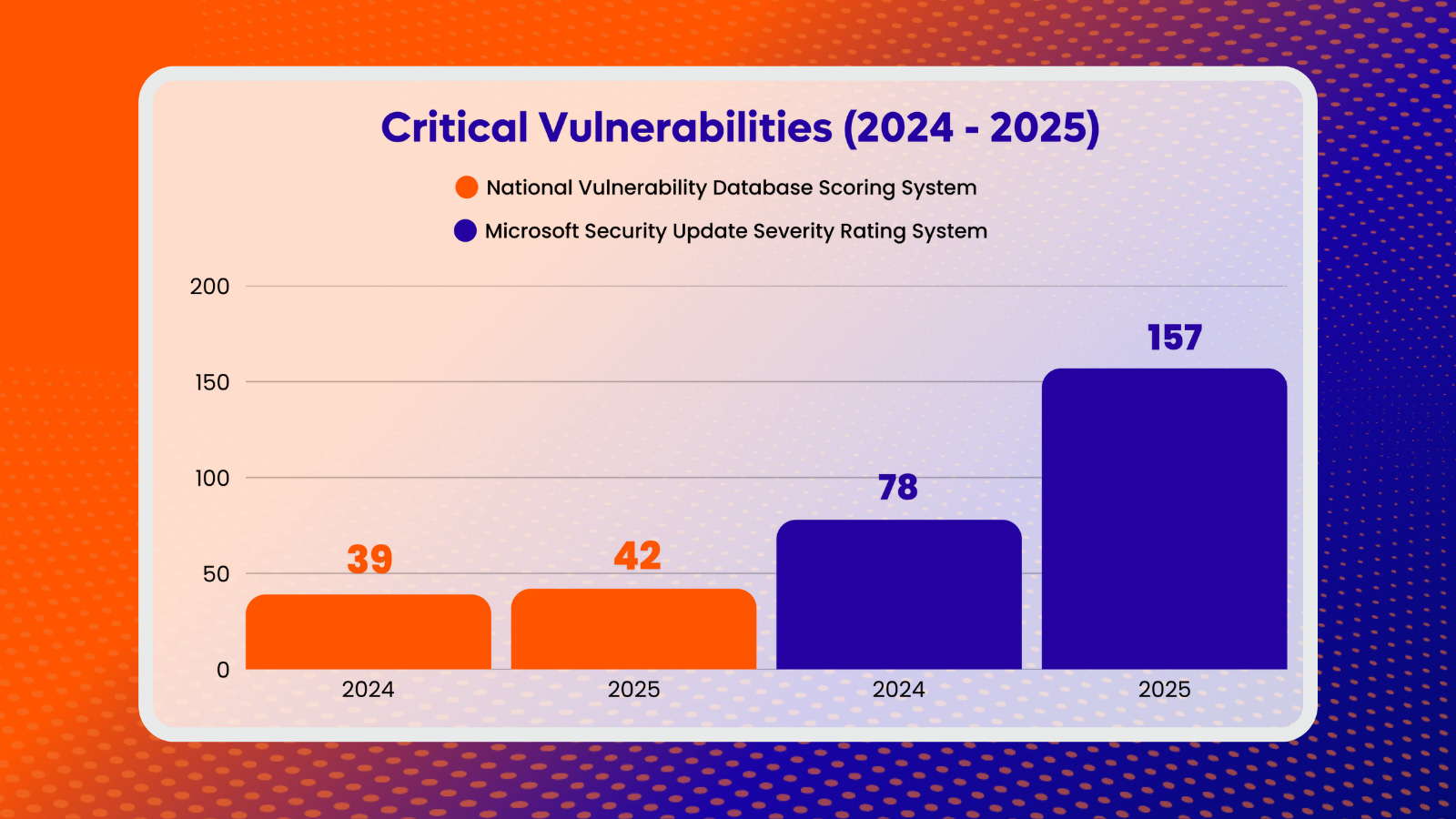 Increase in critical vulnerabilities