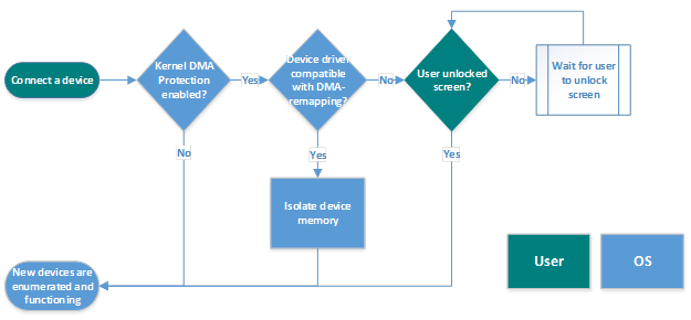Flow chart of Kernel DMA Protection when a device is inserted