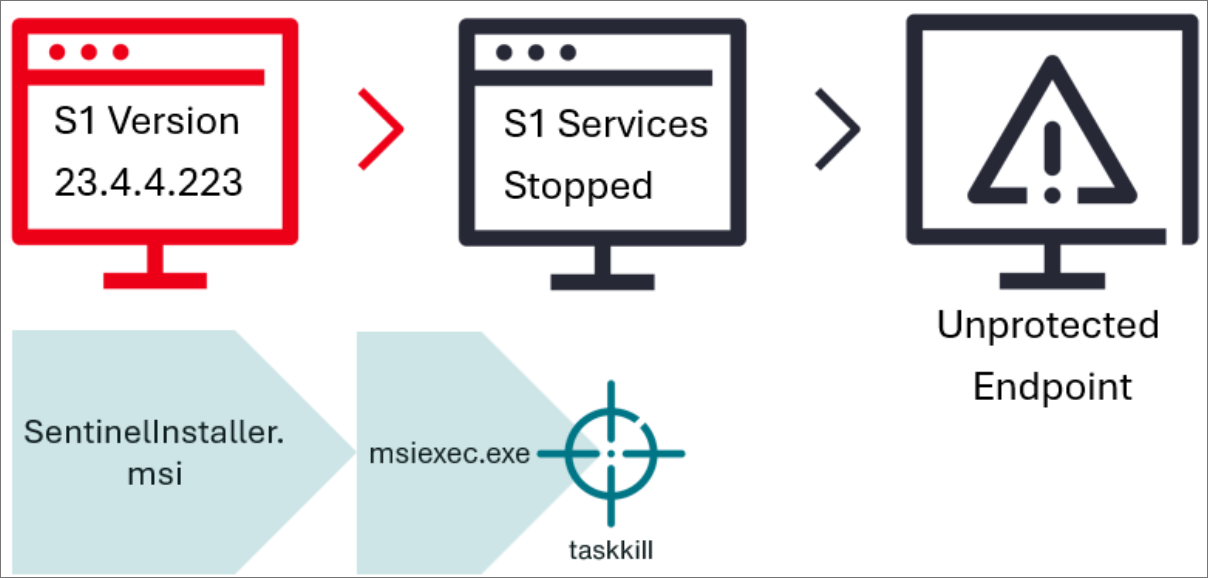 Bring Your Own Installer EDR bypass attack chain