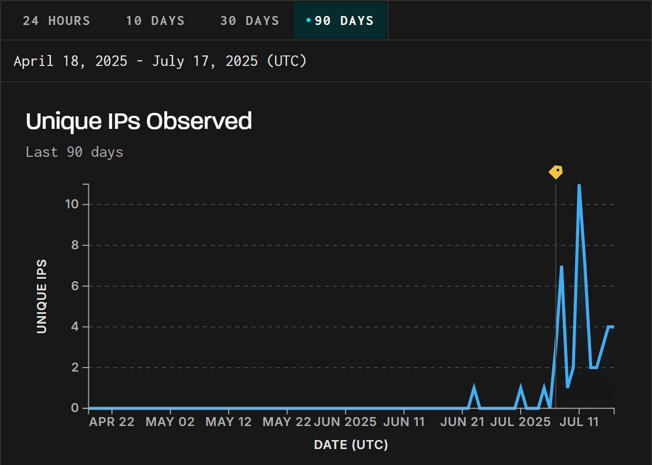Citrix Bleed 2 exploited weeks before PoCs as Citrix denied attacks 2 GreyNoise graph showing unique IPs targeting Citrix Bleed 2