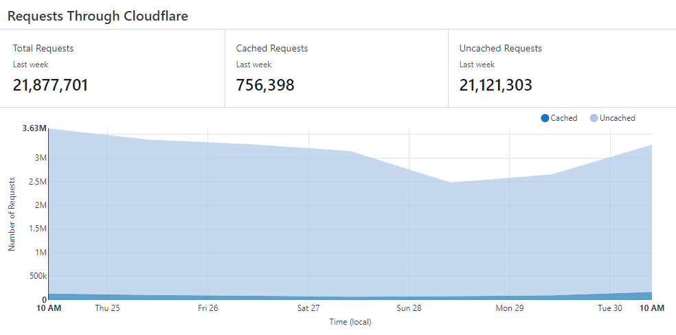 Coinhive traffic volumes