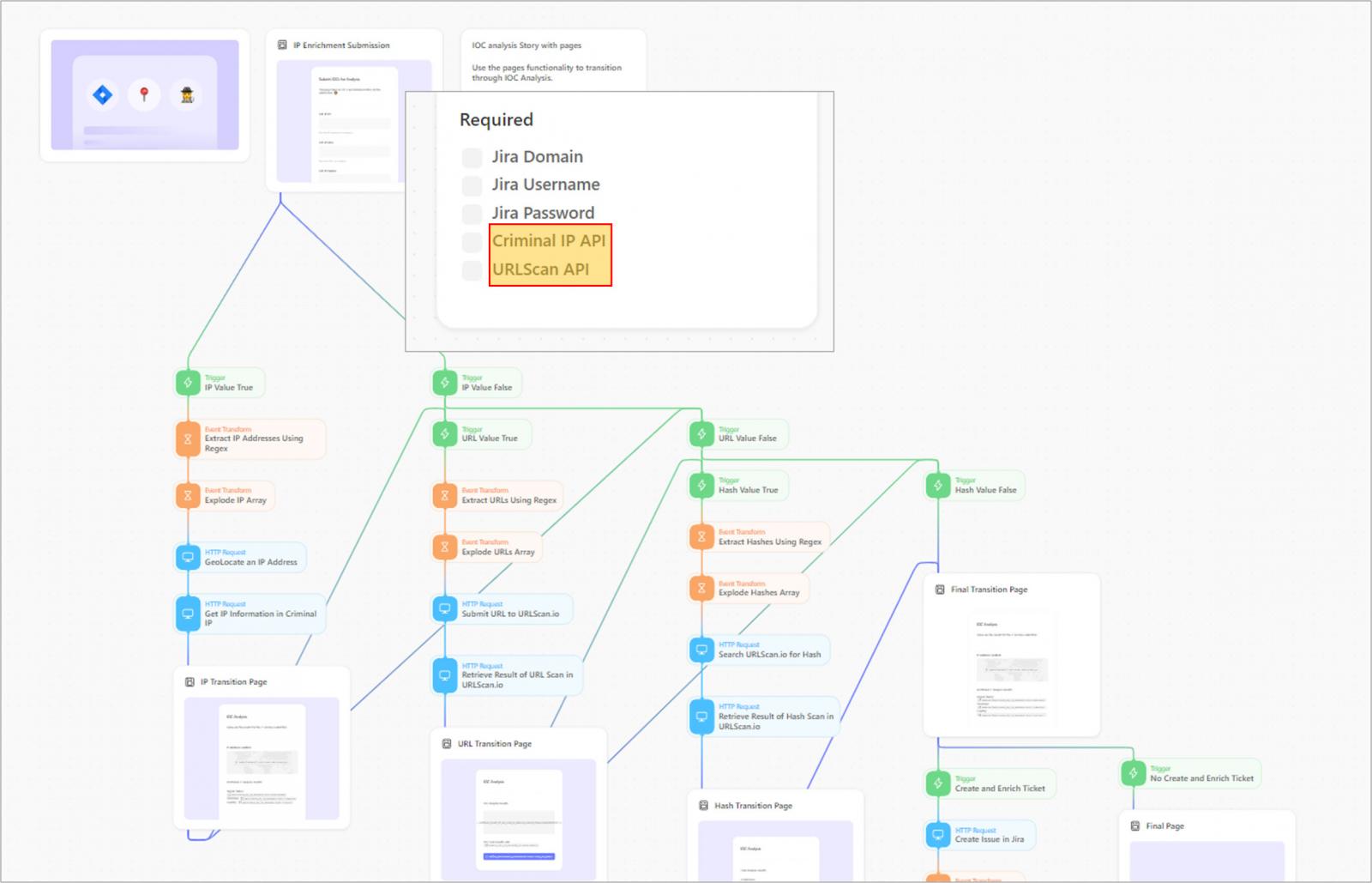 IP を分析し、侵害の兆候を検索するための犯罪 IP API