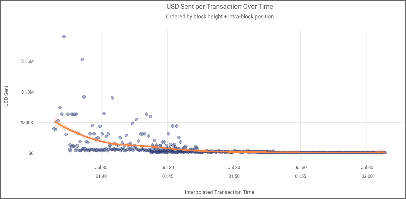 Transactions for stolen COLDCARD assets over time