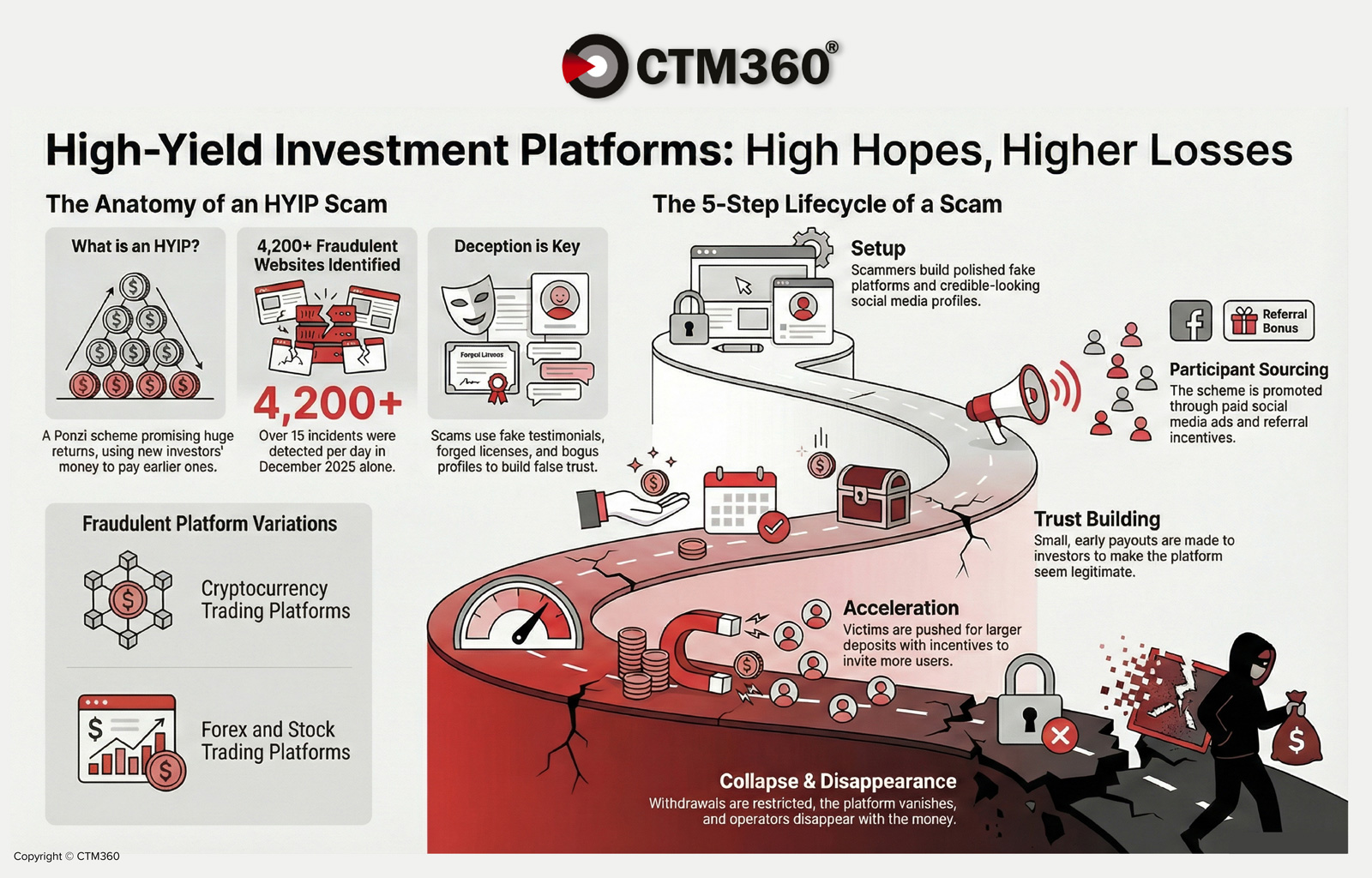CTM360 Report Warns of Global Surge in Fake High-Yield Investment Scams