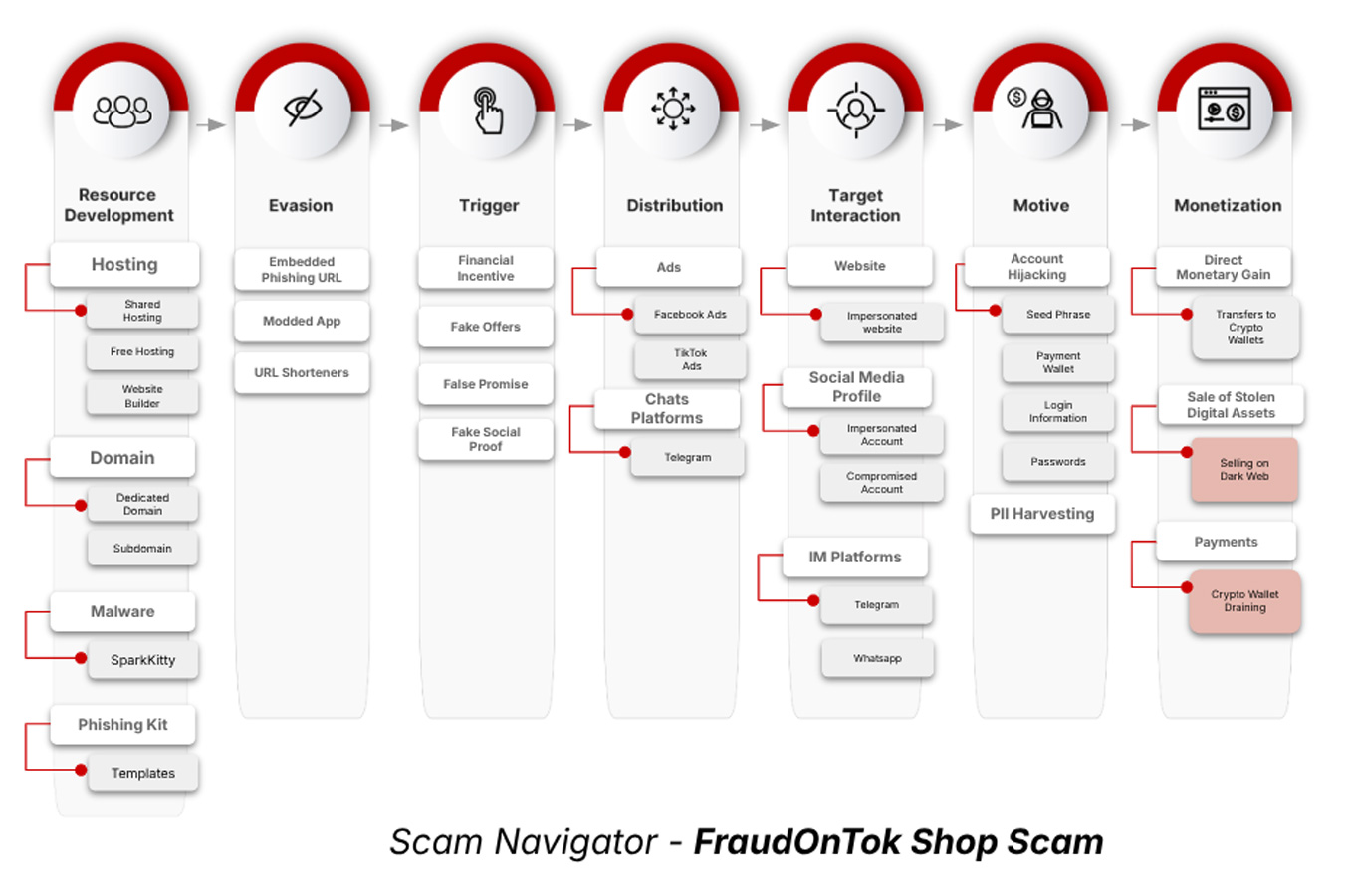 Scam Aşamaları