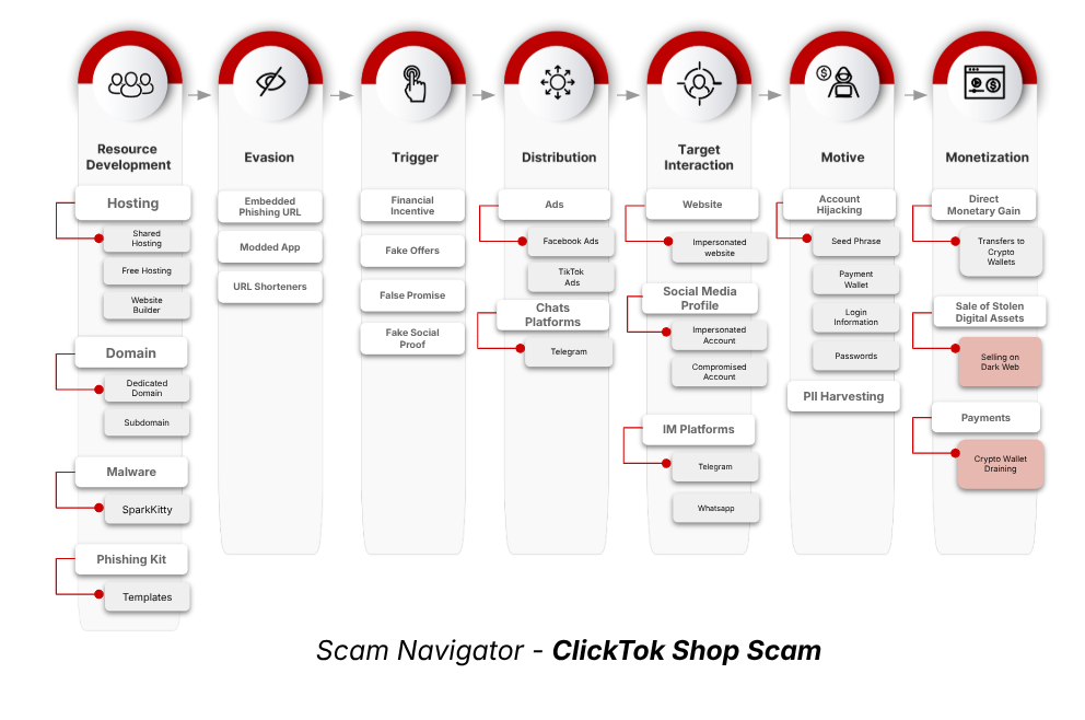Scam stages