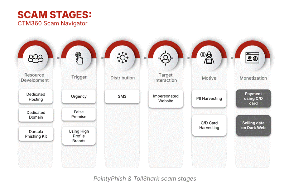 Scam stages