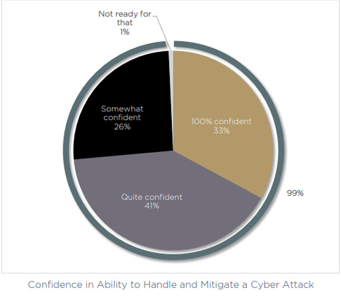 Confidence in Ability to Handle and Mitigate a Cyber Attack