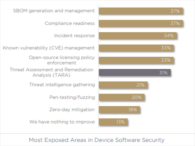 Most exposed areas in device software security
