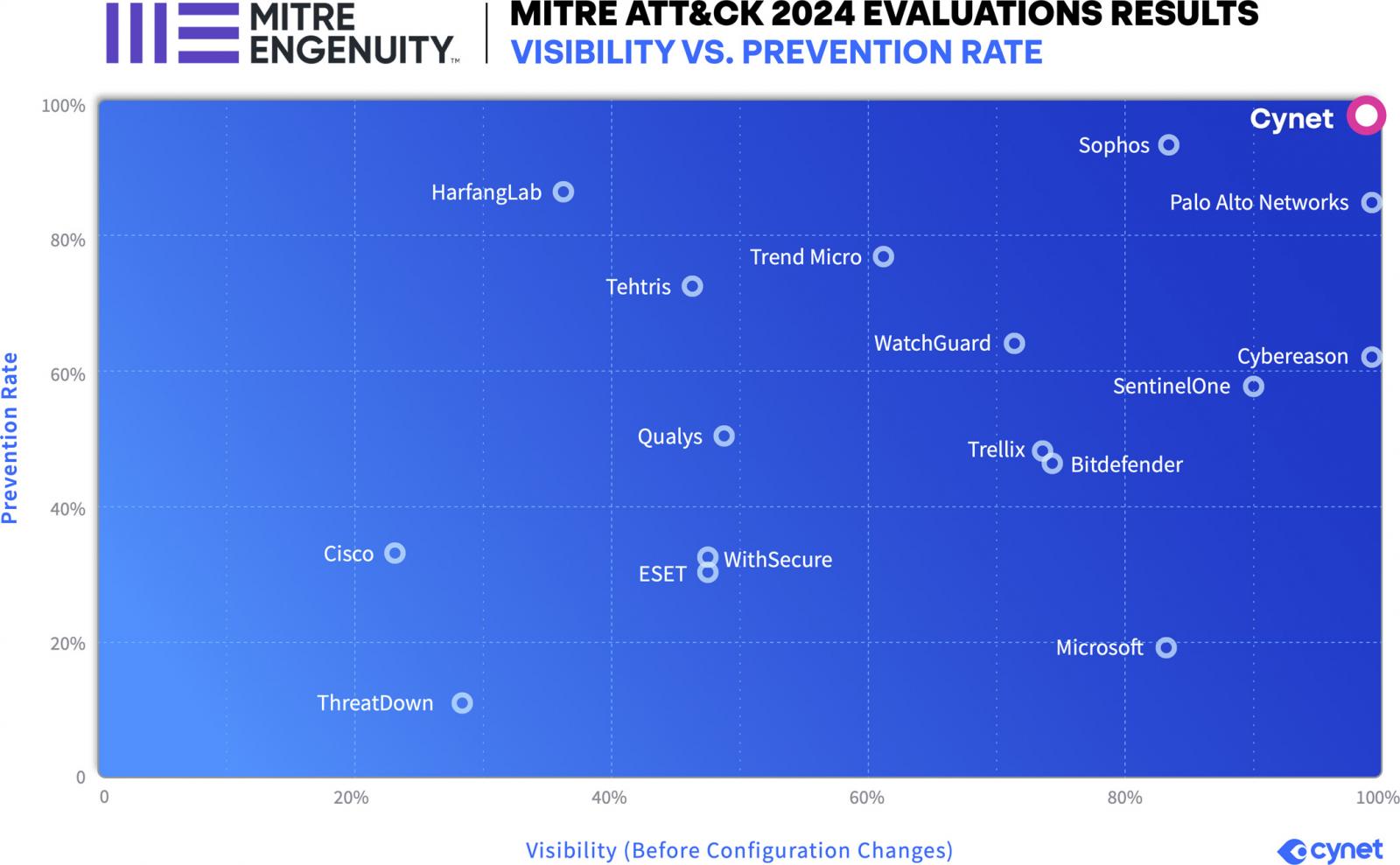 Visibility vs prevention rate
