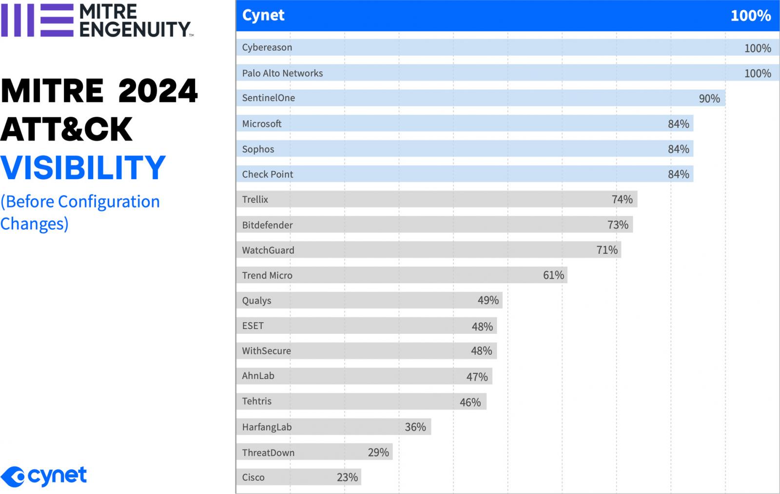 Visibility results