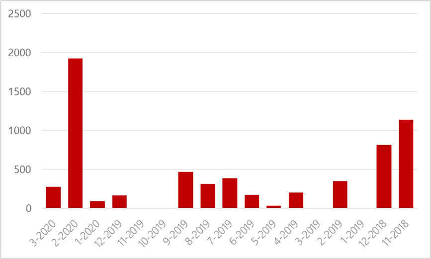 Monthly amounts of Koodo accounts sold online