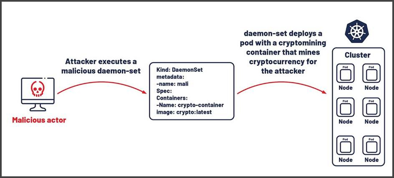 Cryptojacking attack