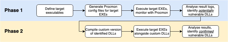 Approach to finding vulnerable executables