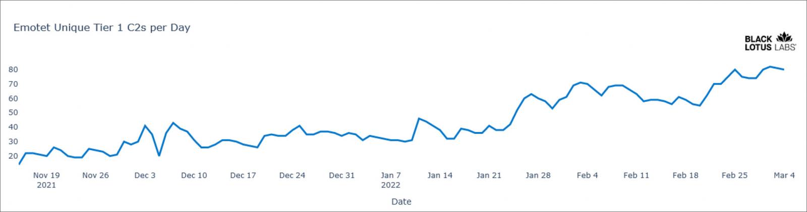 Emotet tier 1 C2s observed in recent months