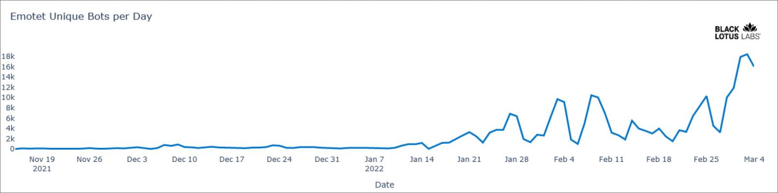 Bot distribution shifting up gear