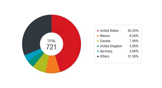 Top Countries hosting Emotet C&C servers