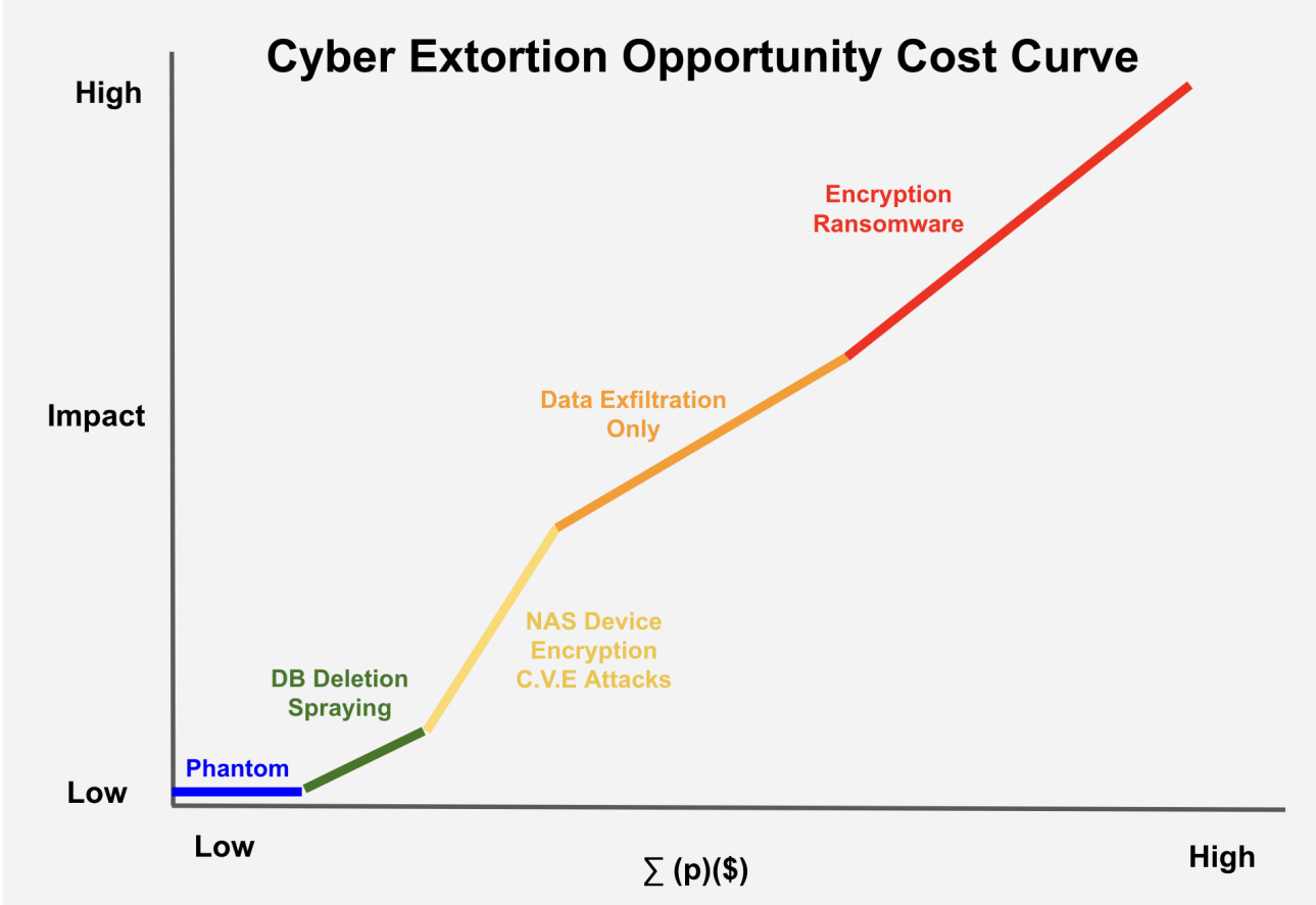 Coveware Cyber ​​Extortion Opportunity Curve