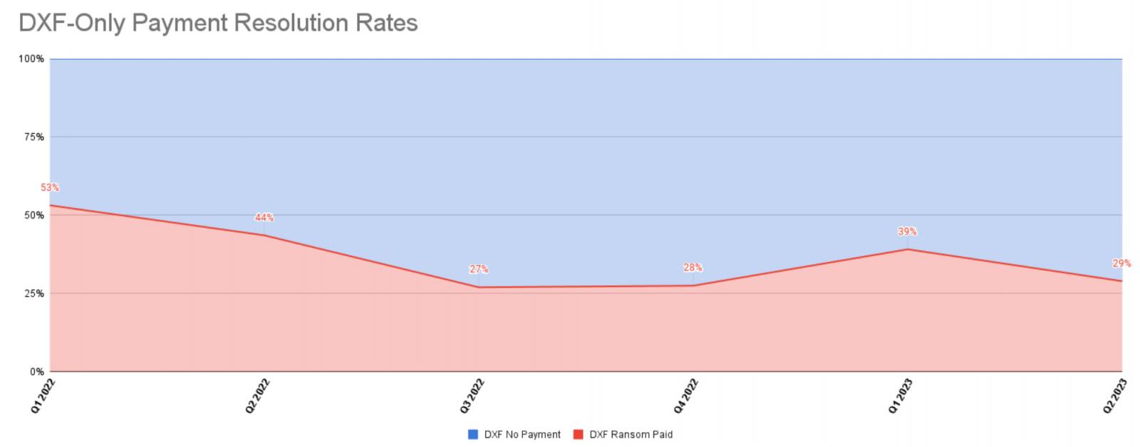 Decline in data-exfiltration ransom payments over time