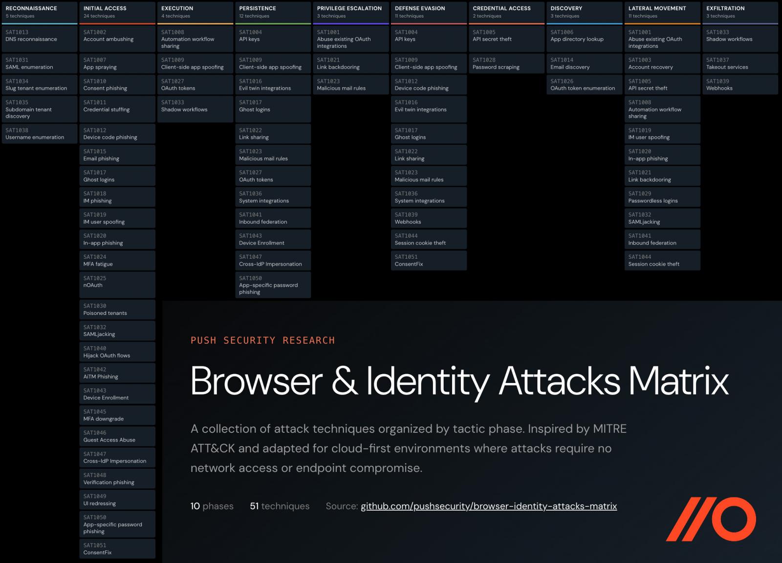 Attacks increasingly take place inside the browser, without touching the endpoint.