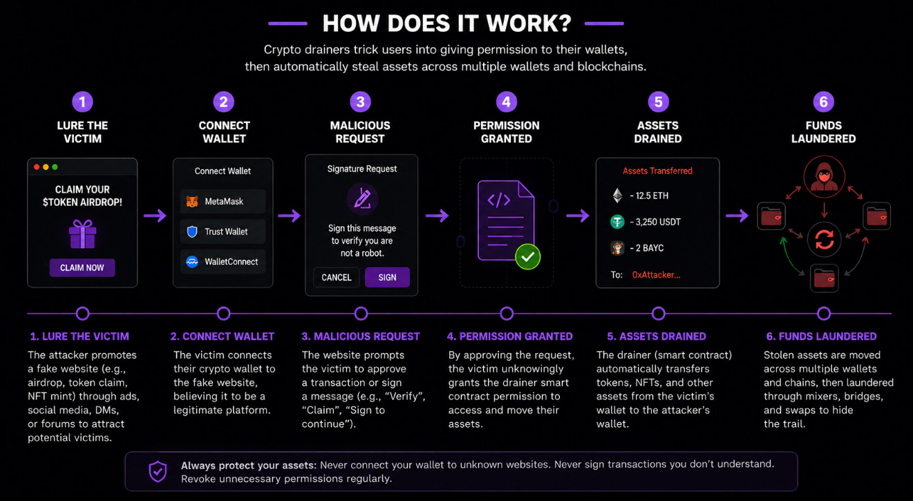 How do cryptodrainers work