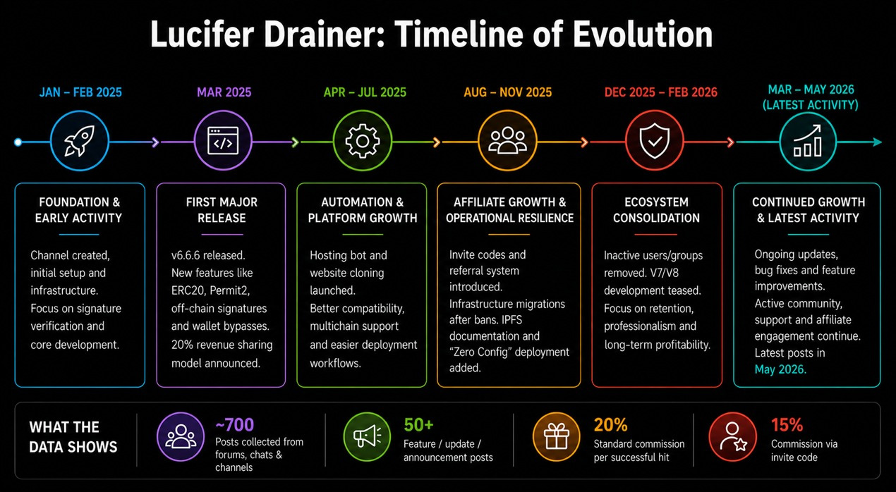 Lucifer Drainer timeline