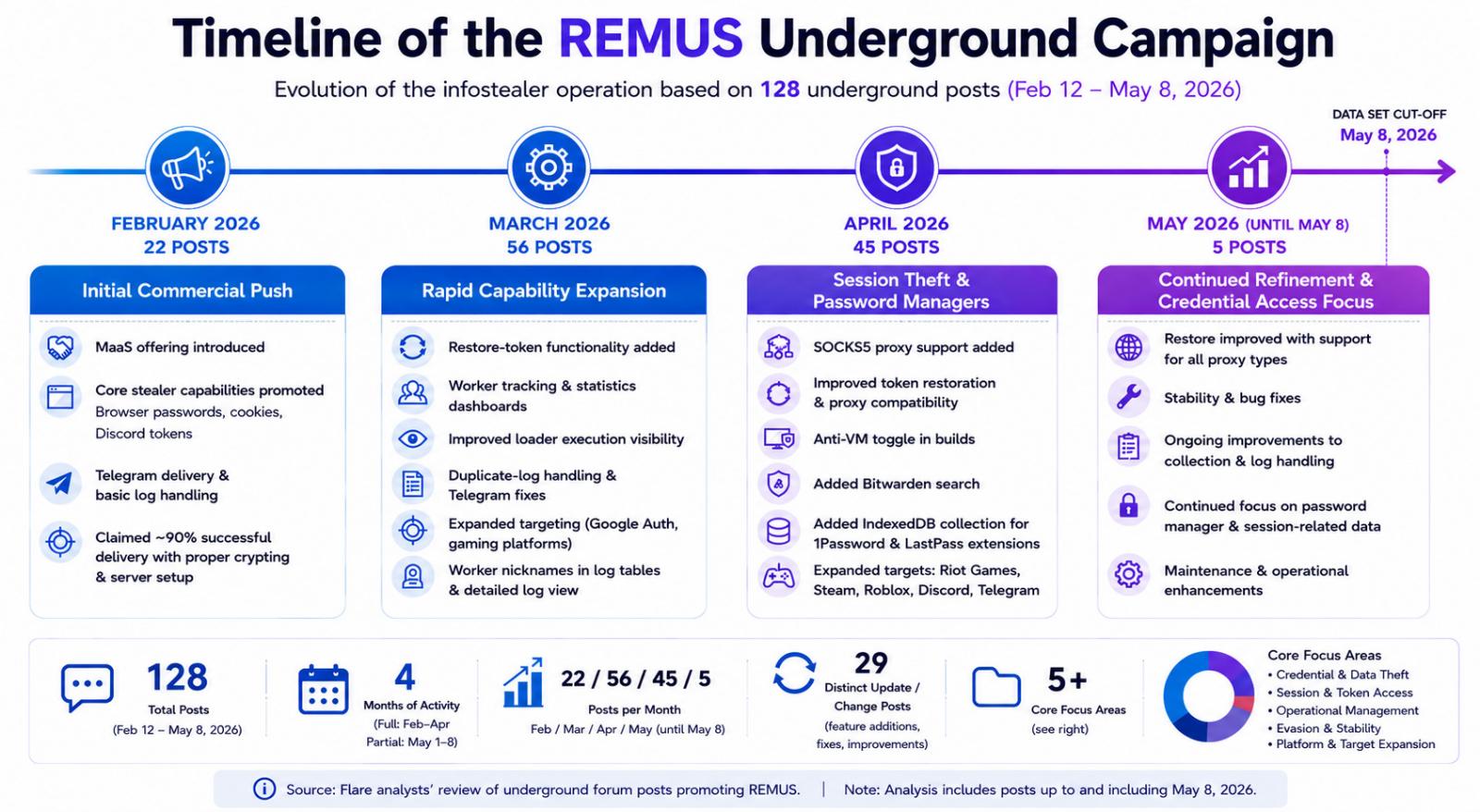 Remus infostealer campaign