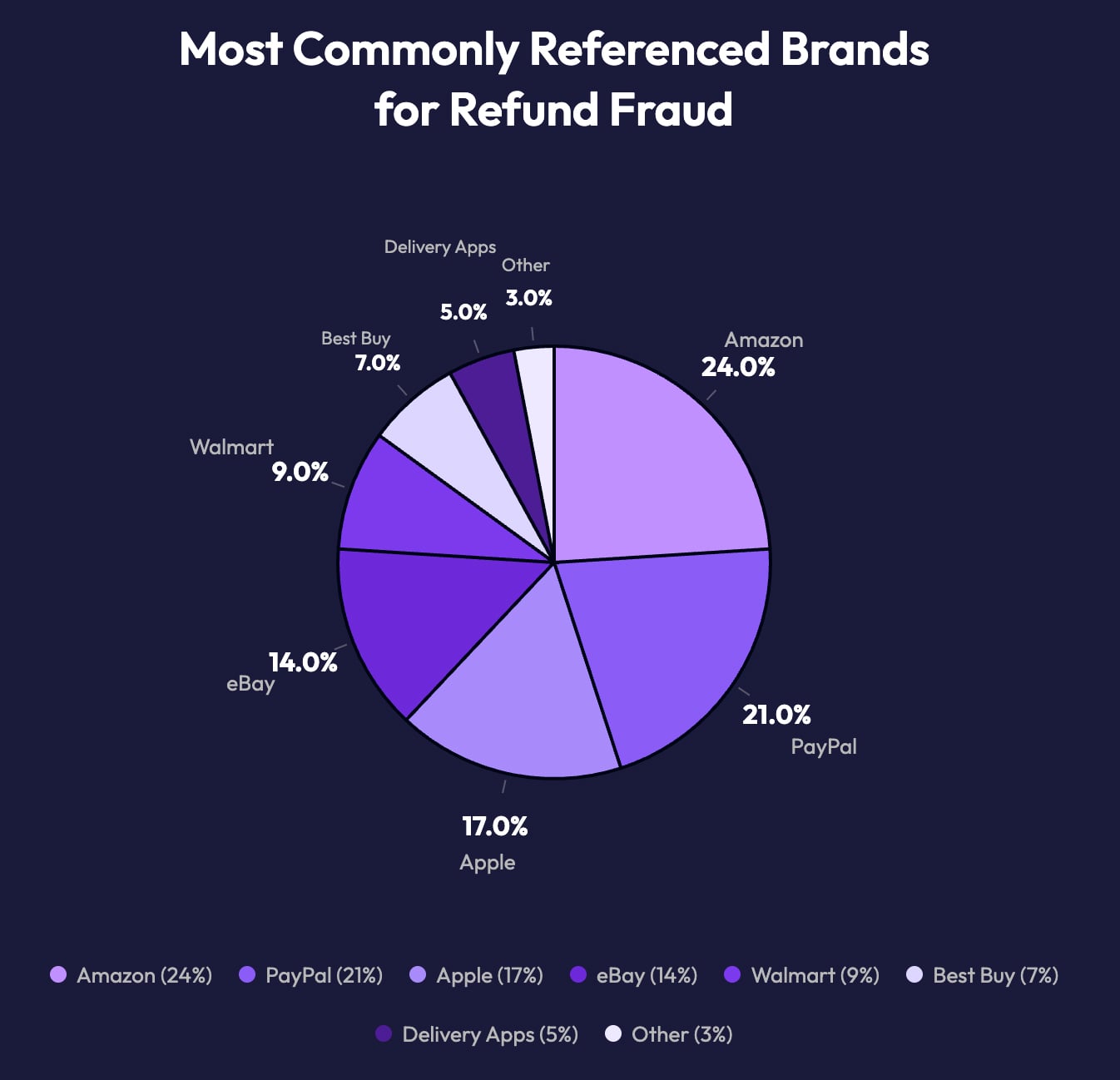 Most commonly referenced brands for return fraud