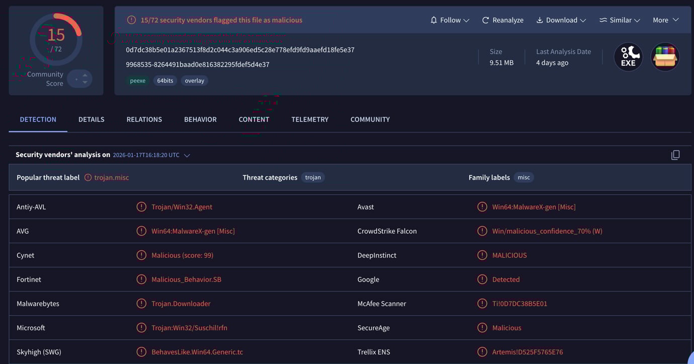 Virus Total shows that multiple vendors flagged the file as malicious